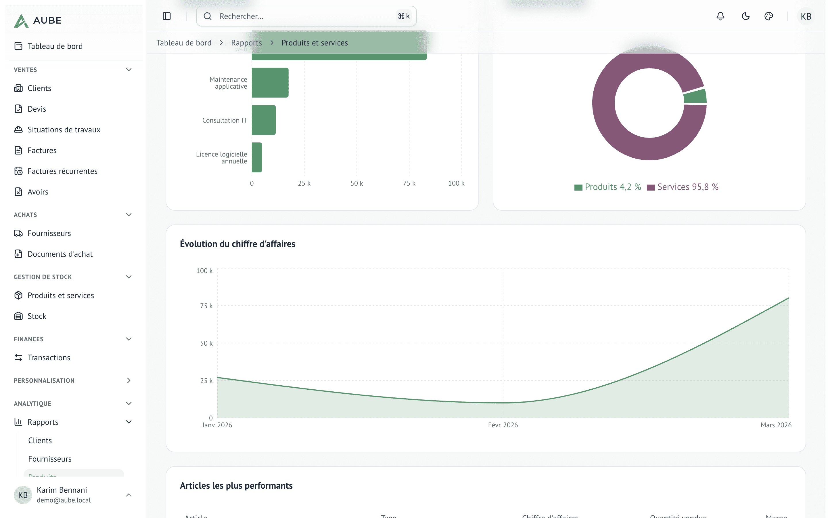 Graphiques des meilleurs articles et répartition du chiffre d'affaires