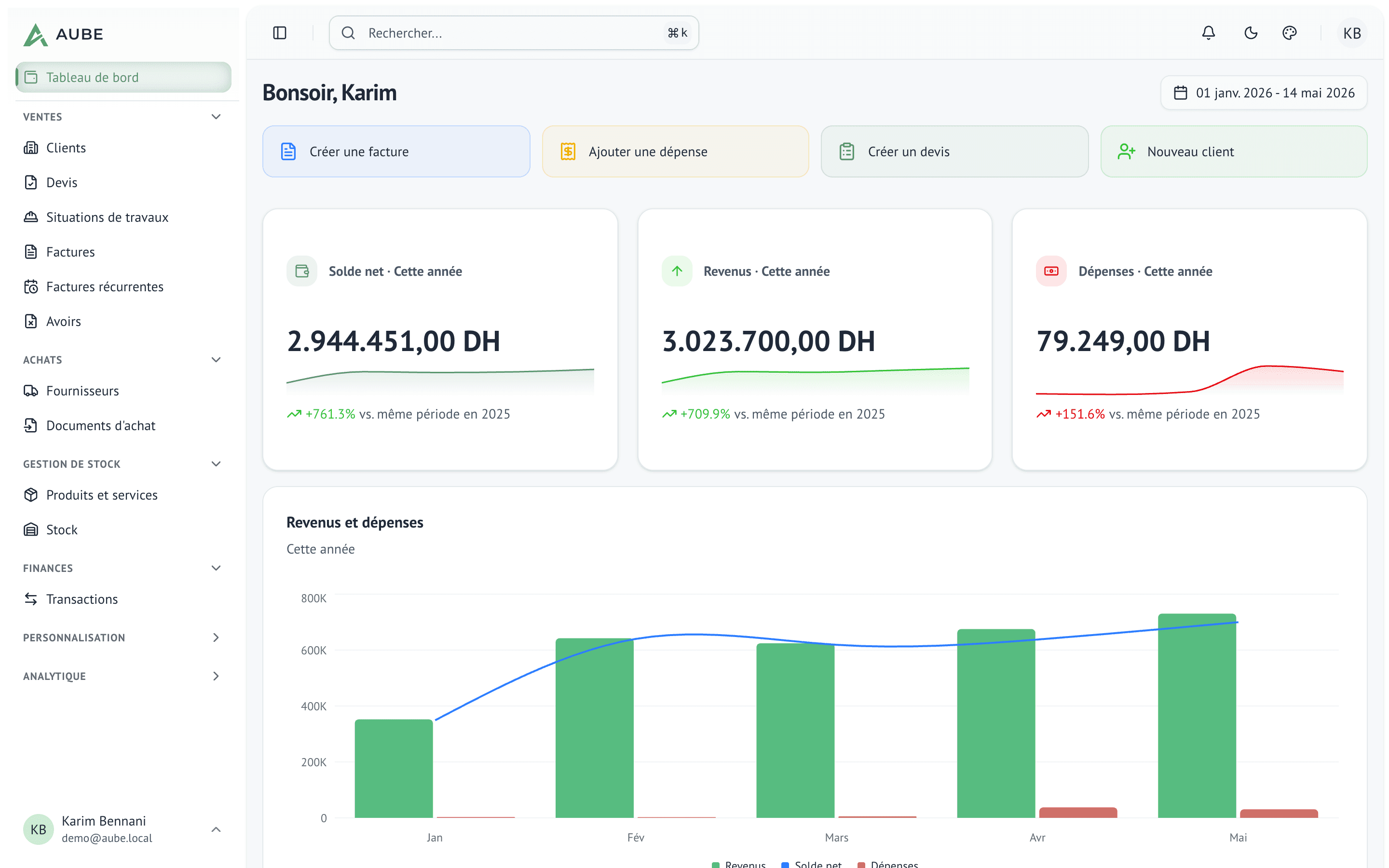 Tableau de bord avec KPI de chiffre d'affaires, encours et graphiques de performance